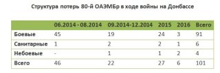80-� ������������� �������