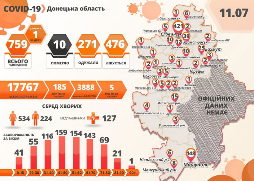 Оперативная справка по заболеваемости COVID-19 в Донецкой области Оперативная справка по заболеваемости COVID-19 в Донецкой области
