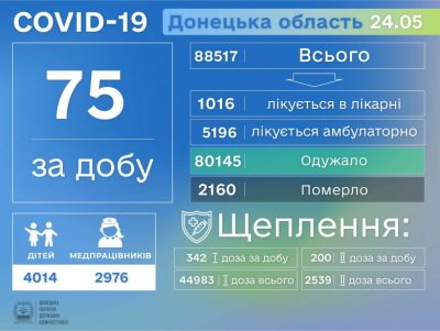 ����������� ������� �� �������������� COVID-19 � �������� �������