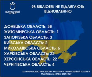 ������ ������� ����� 617 ���������� �����������: �� ��� 98 ��������� ���������